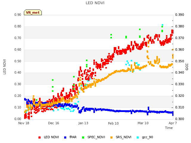 plot of LED NDVI