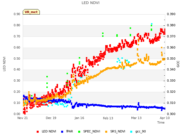 plot of LED NDVI