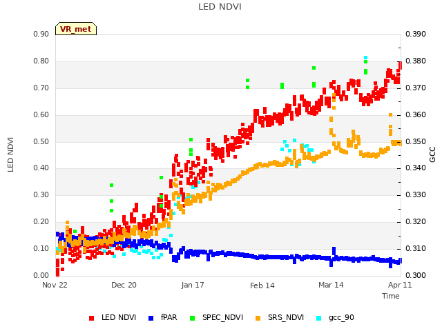 plot of LED NDVI