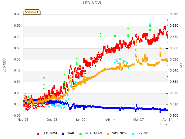 plot of LED NDVI