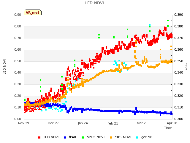 plot of LED NDVI