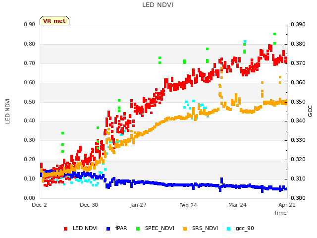 plot of LED NDVI