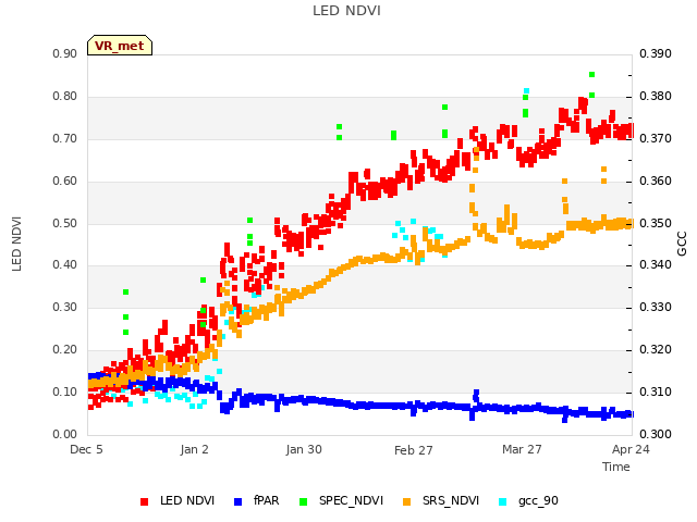 plot of LED NDVI