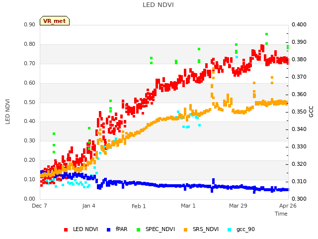 plot of LED NDVI