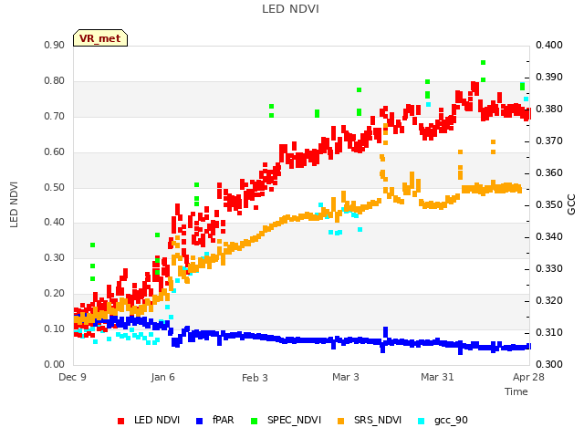 plot of LED NDVI