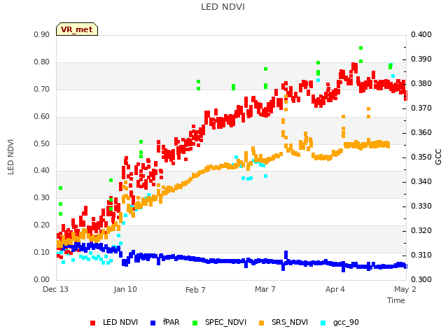 plot of LED NDVI