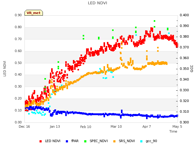 plot of LED NDVI