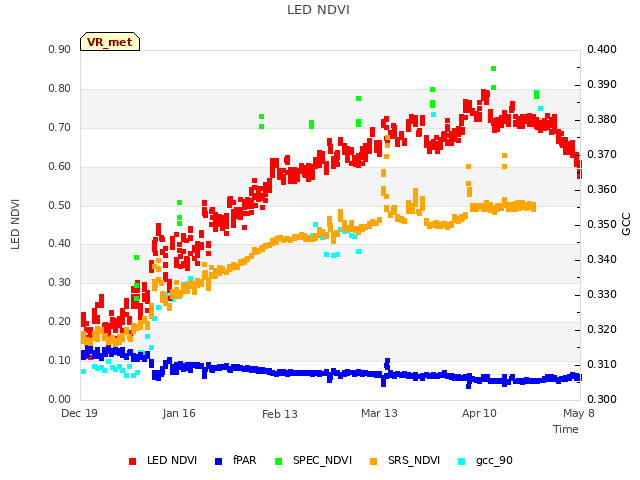 plot of LED NDVI