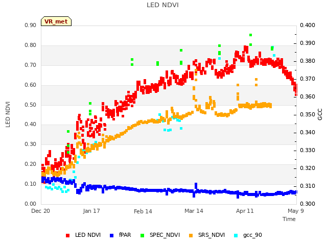 plot of LED NDVI