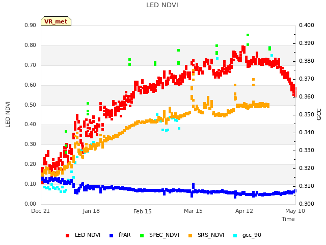 plot of LED NDVI