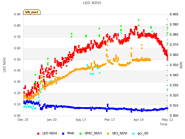 plot of LED NDVI