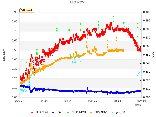 plot of LED NDVI