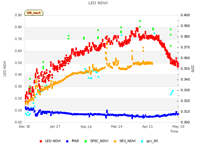 plot of LED NDVI