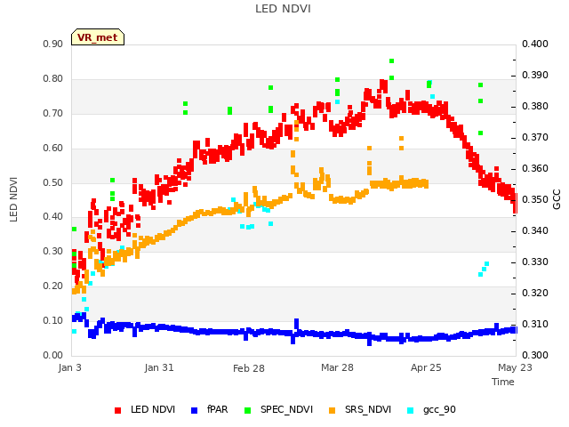 plot of LED NDVI