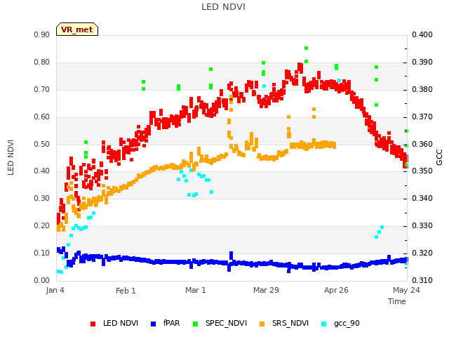 plot of LED NDVI