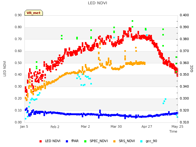 plot of LED NDVI