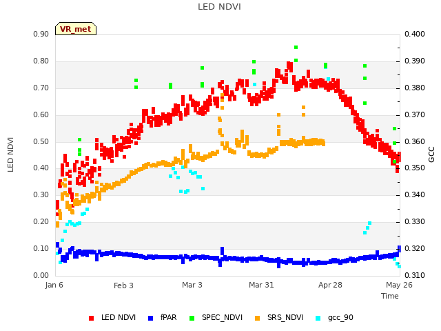 plot of LED NDVI
