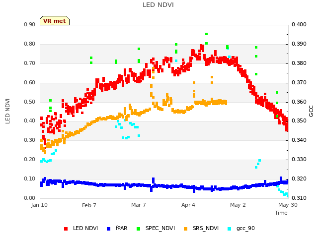 plot of LED NDVI