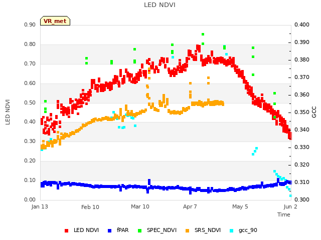 plot of LED NDVI