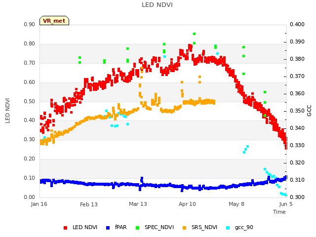 plot of LED NDVI