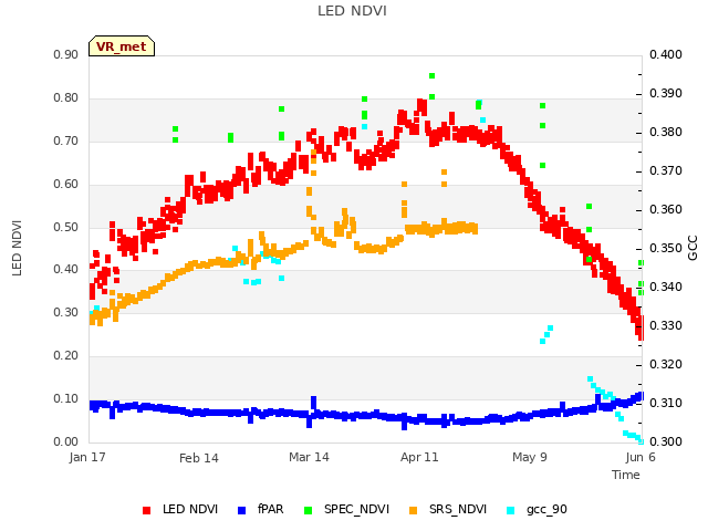 plot of LED NDVI