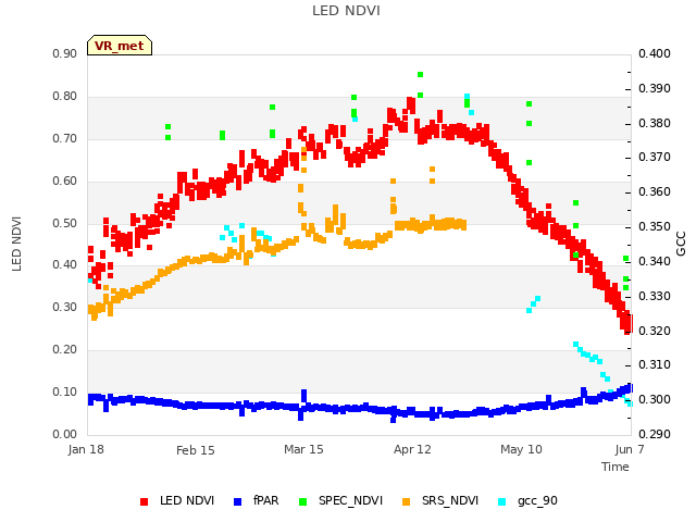 plot of LED NDVI