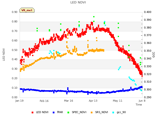 plot of LED NDVI