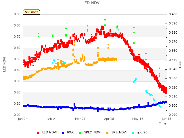 plot of LED NDVI