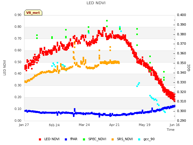 plot of LED NDVI
