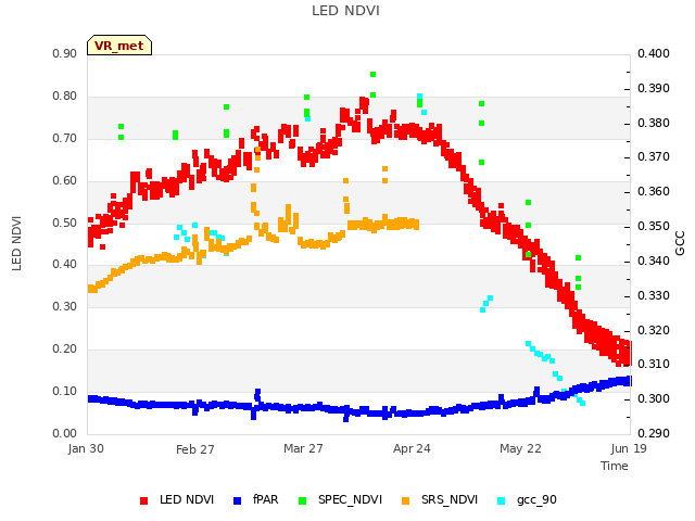 plot of LED NDVI