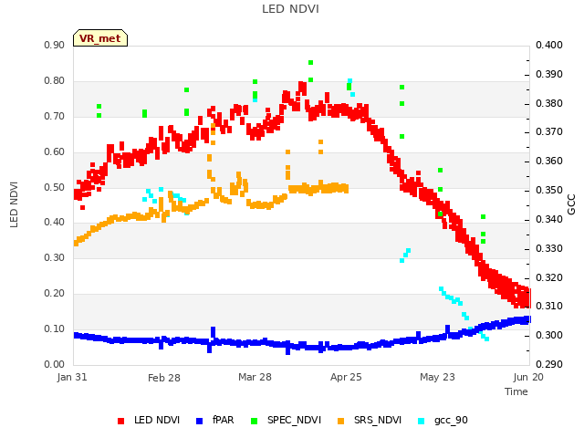 plot of LED NDVI