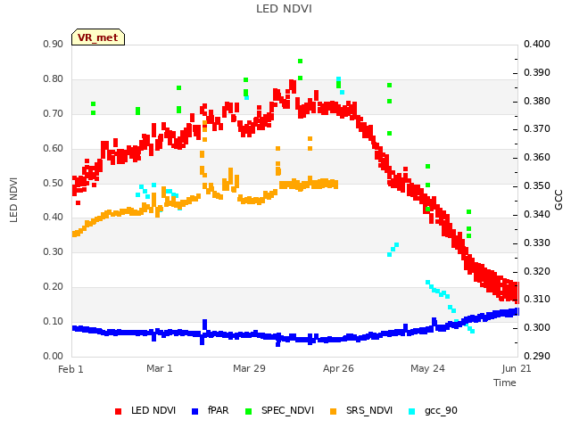 plot of LED NDVI