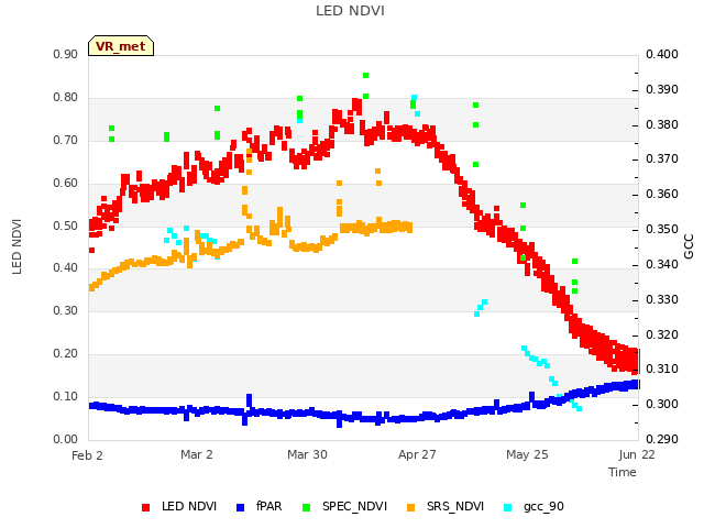 plot of LED NDVI