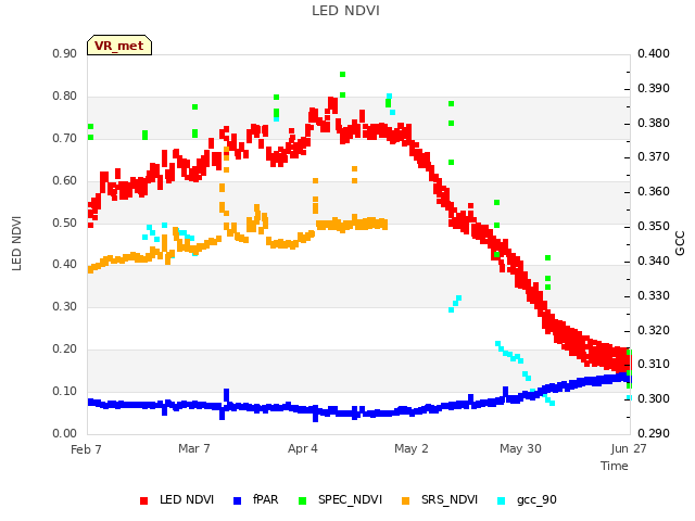 plot of LED NDVI