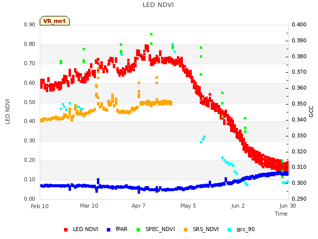 plot of LED NDVI