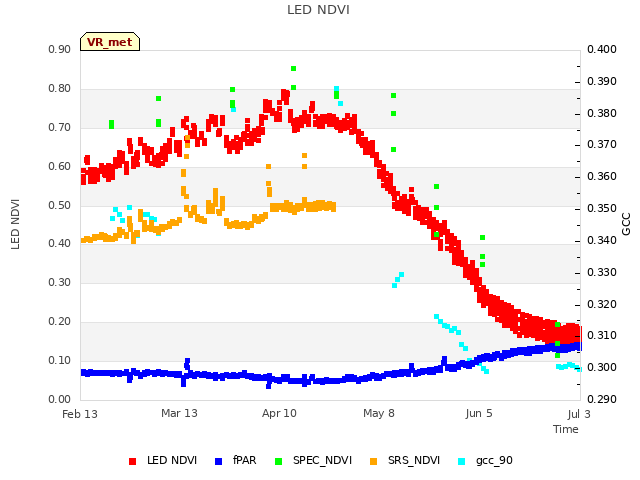 plot of LED NDVI