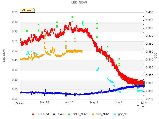 plot of LED NDVI