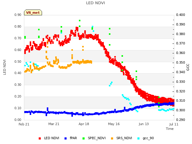 plot of LED NDVI