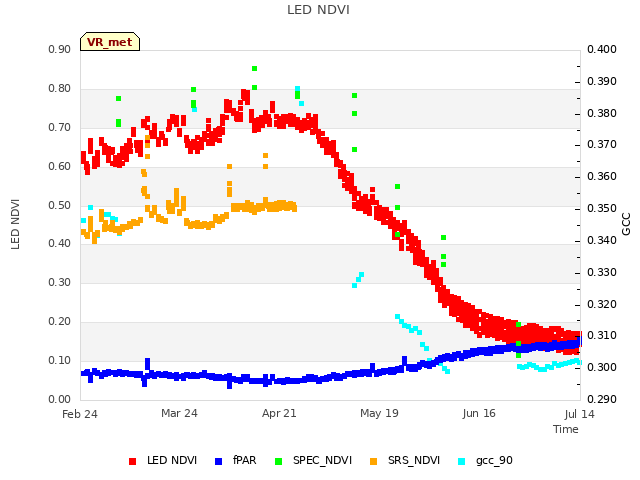 plot of LED NDVI