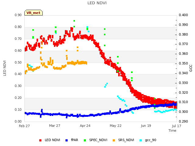 plot of LED NDVI