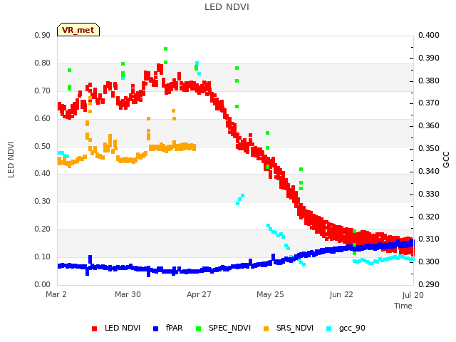 plot of LED NDVI