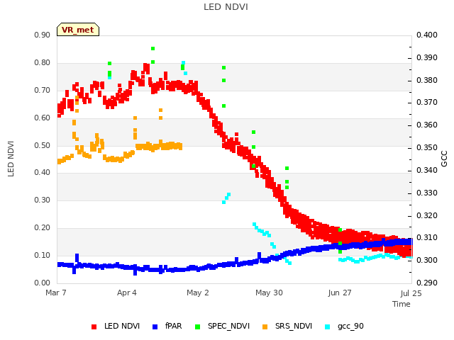 plot of LED NDVI