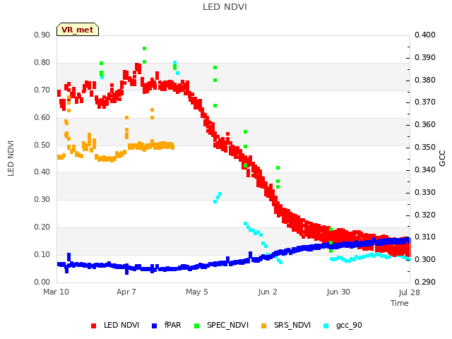 plot of LED NDVI