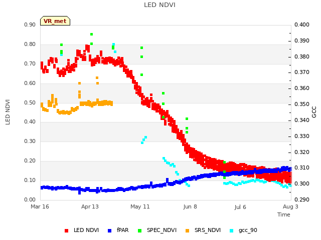 plot of LED NDVI