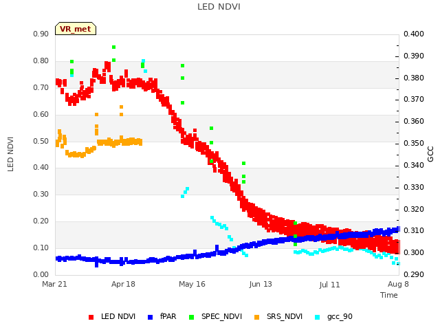 plot of LED NDVI