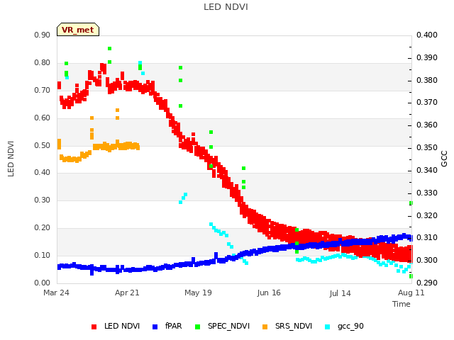 plot of LED NDVI