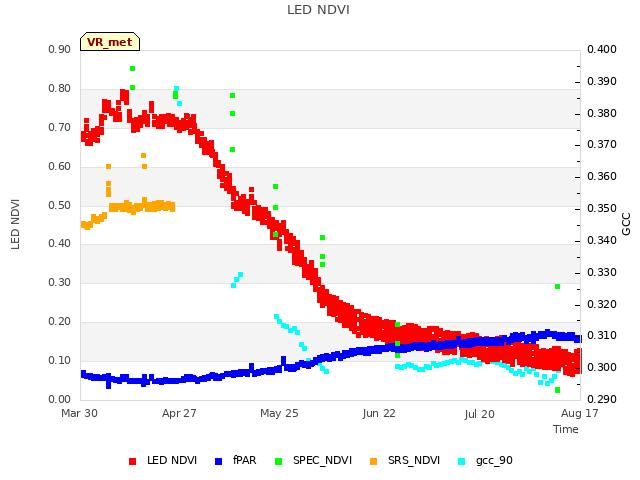 plot of LED NDVI