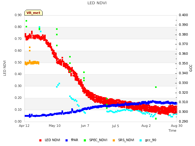 plot of LED NDVI