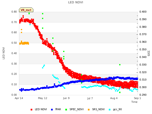 plot of LED NDVI