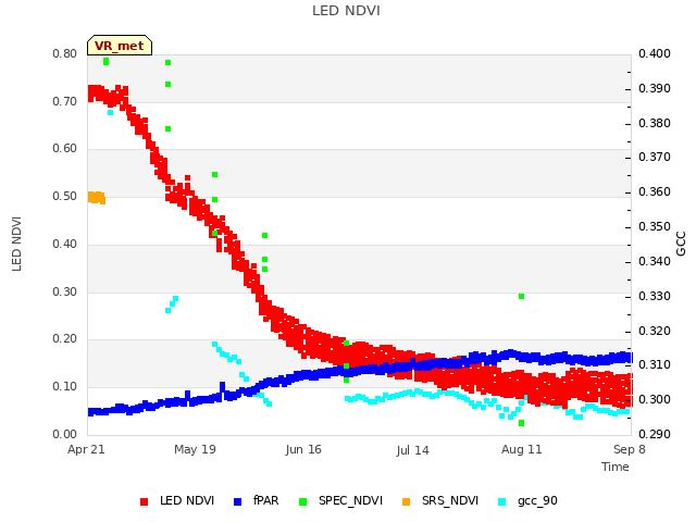 plot of LED NDVI